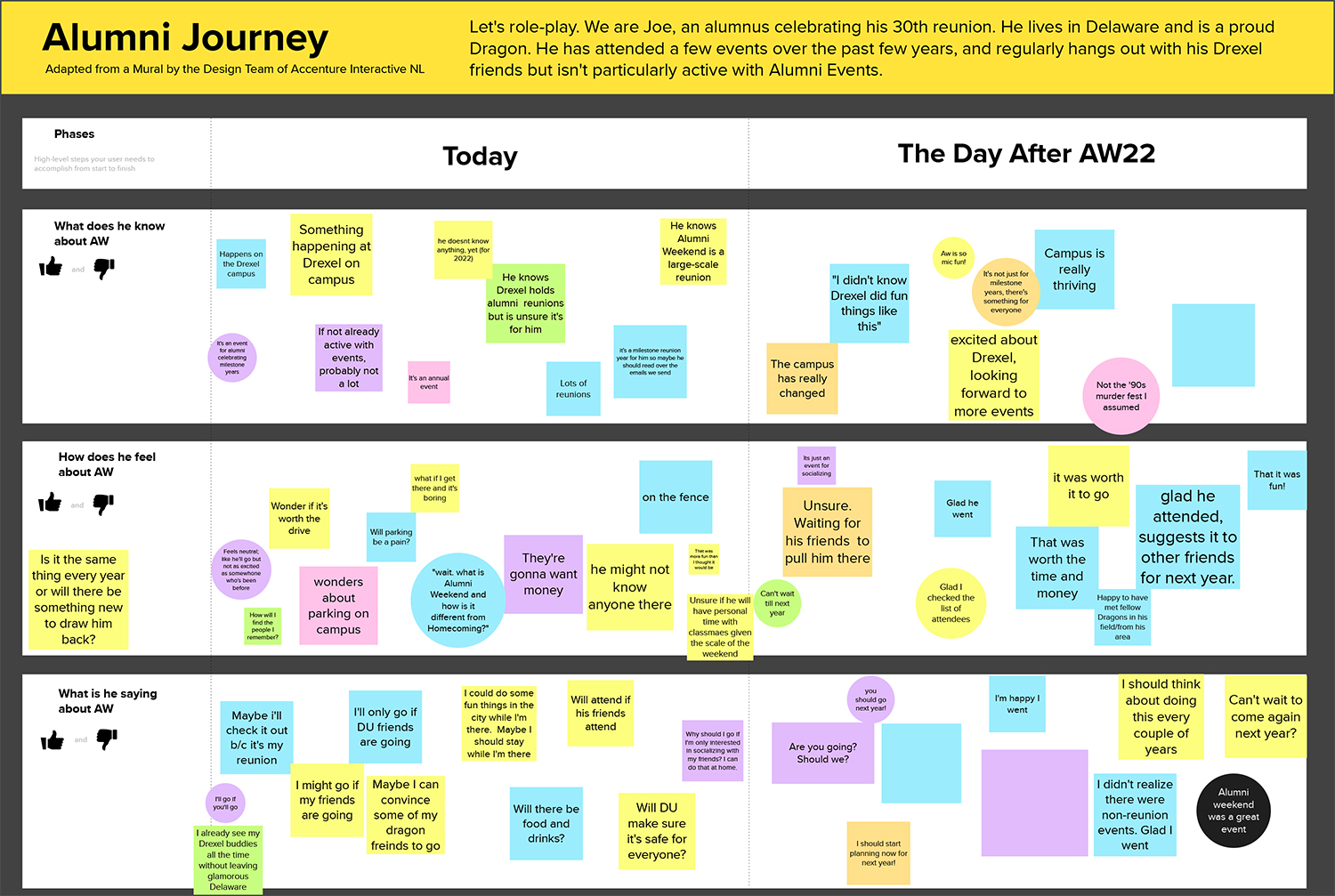 Digital board titled Alumni Journey, with digital stickies with writing on them over a grid